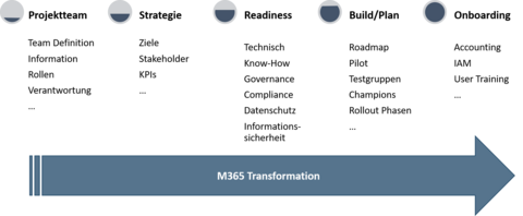 Mehrstufige Prozessdarstellung, die verschiedene Phasen einer M365-Transformation visuell darstellt, begleitet von einer horizontalen Pfeilgrafik