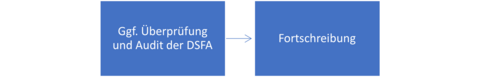 Flussdiagramm mit zwei blauen Kästchen, die durch Pfeile verbunden sind und verschiedene Schritte darstellen